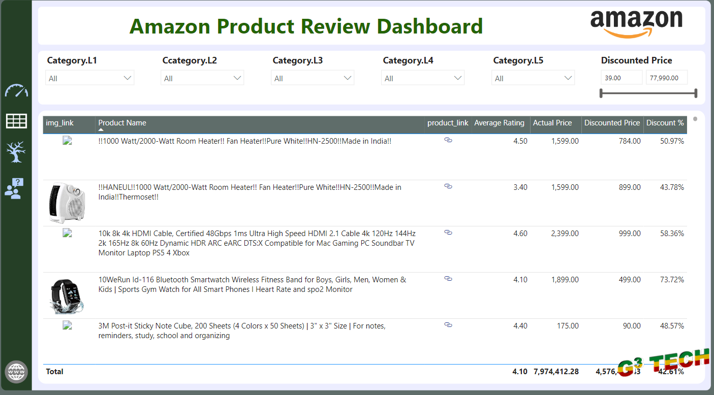 Analyzing Amazon Product Reviews: A Dashboard Overview cover image